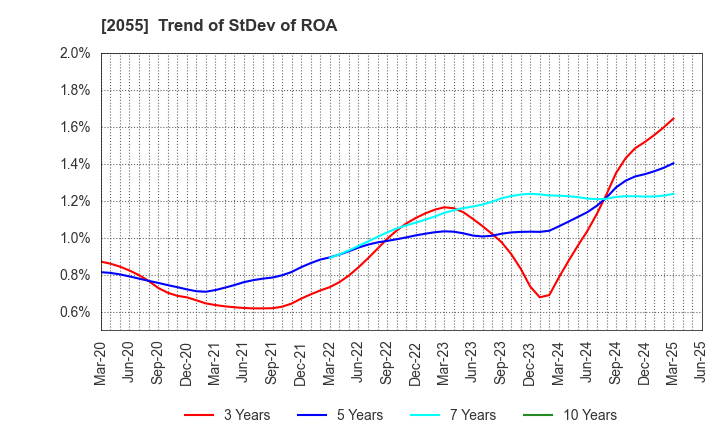 2055 NICHIWA SANGYO CO.,LTD.: Trend of StDev of ROA