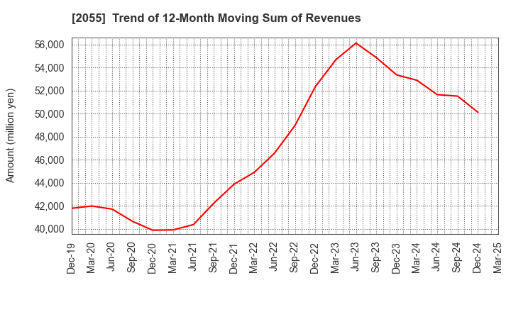 2055 NICHIWA SANGYO CO.,LTD.: Trend of 12-Month Moving Sum of Revenues