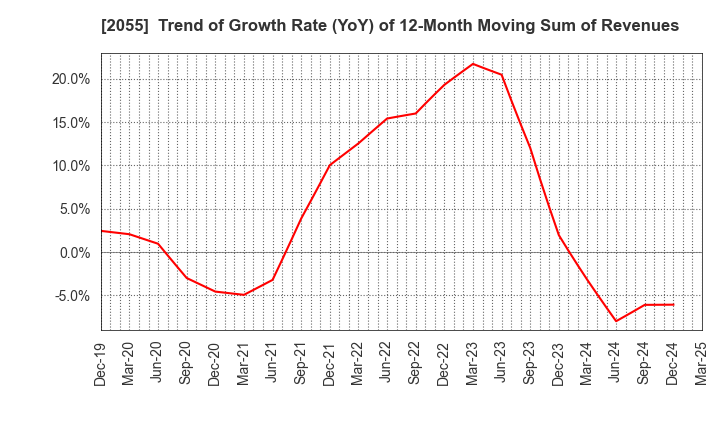 2055 NICHIWA SANGYO CO.,LTD.: Trend of Growth Rate (YoY) of 12-Month Moving Sum of Revenues