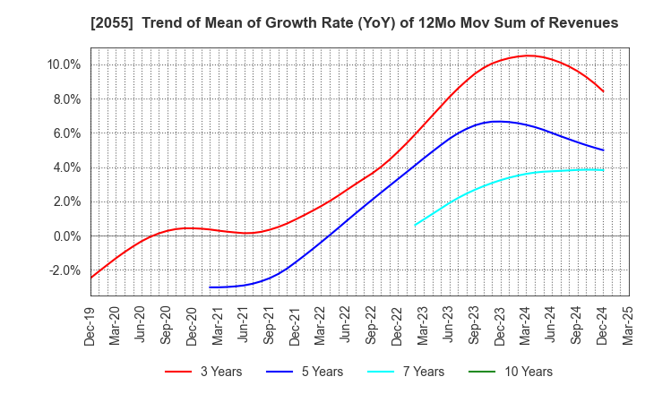 2055 NICHIWA SANGYO CO.,LTD.: Trend of Mean of Growth Rate (YoY) of 12Mo Mov Sum of Revenues
