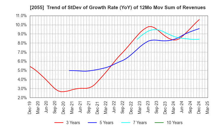 2055 NICHIWA SANGYO CO.,LTD.: Trend of StDev of Growth Rate (YoY) of 12Mo Mov Sum of Revenues