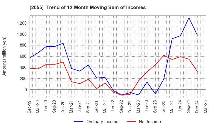 2055 NICHIWA SANGYO CO.,LTD.: Trend of 12-Month Moving Sum of Incomes