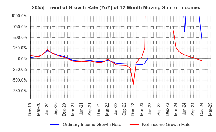 2055 NICHIWA SANGYO CO.,LTD.: Trend of Growth Rate (YoY) of 12-Month Moving Sum of Incomes