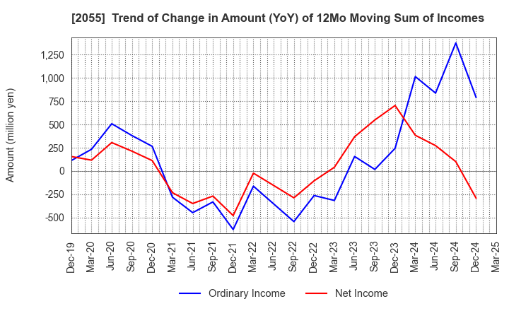 2055 NICHIWA SANGYO CO.,LTD.: Trend of Change in Amount (YoY) of 12Mo Moving Sum of Incomes