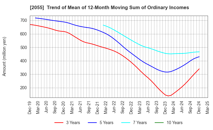 2055 NICHIWA SANGYO CO.,LTD.: Trend of Mean of 12-Month Moving Sum of Ordinary Incomes