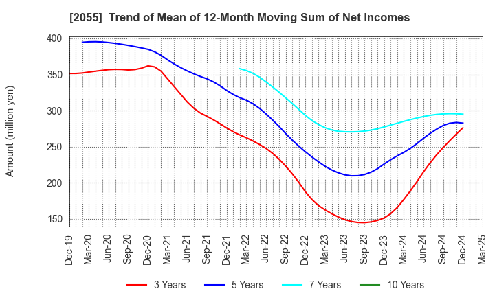 2055 NICHIWA SANGYO CO.,LTD.: Trend of Mean of 12-Month Moving Sum of Net Incomes