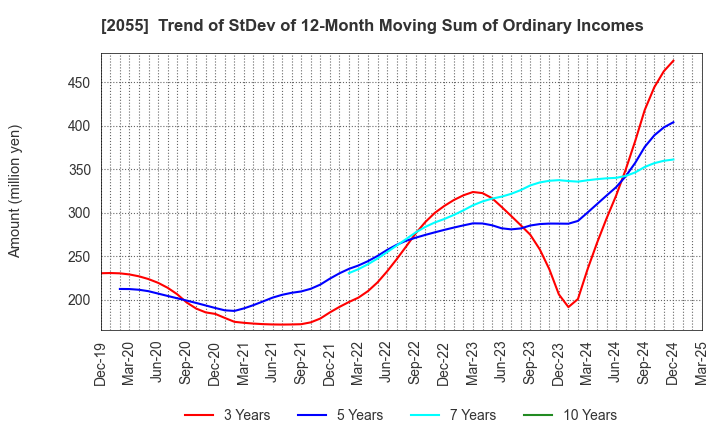 2055 NICHIWA SANGYO CO.,LTD.: Trend of StDev of 12-Month Moving Sum of Ordinary Incomes