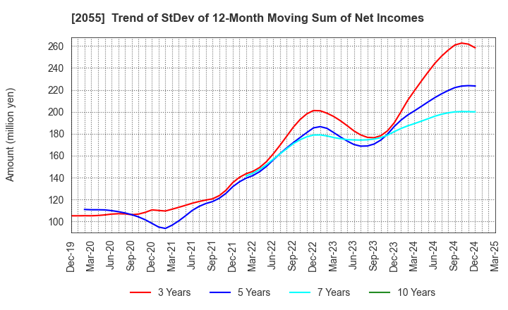 2055 NICHIWA SANGYO CO.,LTD.: Trend of StDev of 12-Month Moving Sum of Net Incomes
