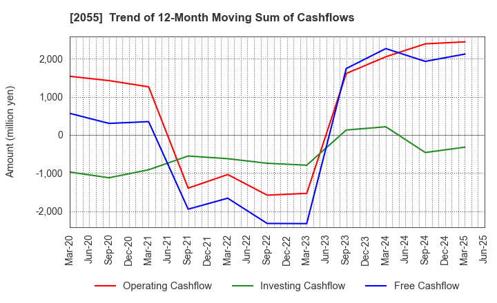 2055 NICHIWA SANGYO CO.,LTD.: Trend of 12-Month Moving Sum of Cashflows