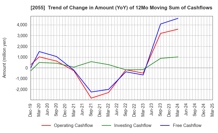 2055 NICHIWA SANGYO CO.,LTD.: Trend of Change in Amount (YoY) of 12Mo Moving Sum of Cashflows