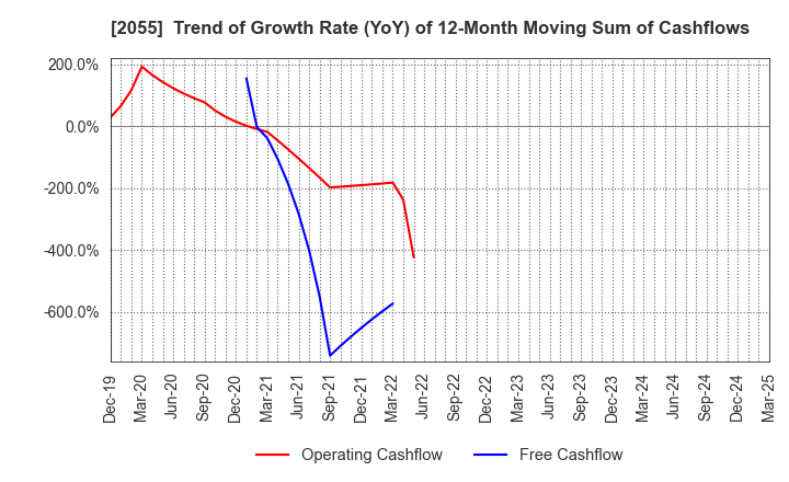 2055 NICHIWA SANGYO CO.,LTD.: Trend of Growth Rate (YoY) of 12-Month Moving Sum of Cashflows