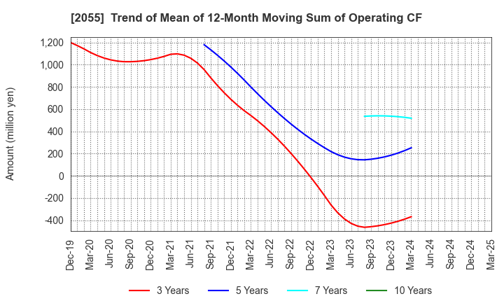 2055 NICHIWA SANGYO CO.,LTD.: Trend of Mean of 12-Month Moving Sum of Operating CF
