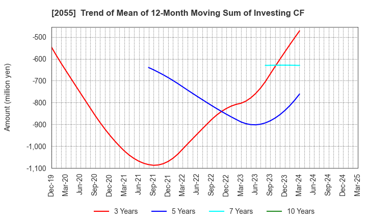 2055 NICHIWA SANGYO CO.,LTD.: Trend of Mean of 12-Month Moving Sum of Investing CF