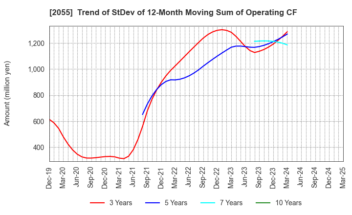 2055 NICHIWA SANGYO CO.,LTD.: Trend of StDev of 12-Month Moving Sum of Operating CF