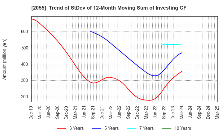 2055 NICHIWA SANGYO CO.,LTD.: Trend of StDev of 12-Month Moving Sum of Investing CF