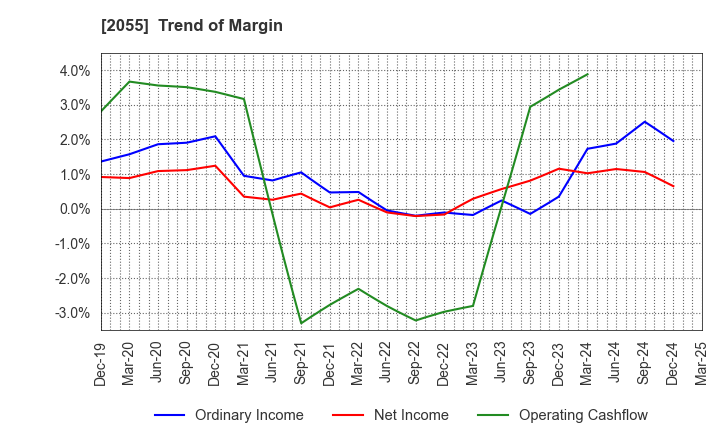 2055 NICHIWA SANGYO CO.,LTD.: Trend of Margin