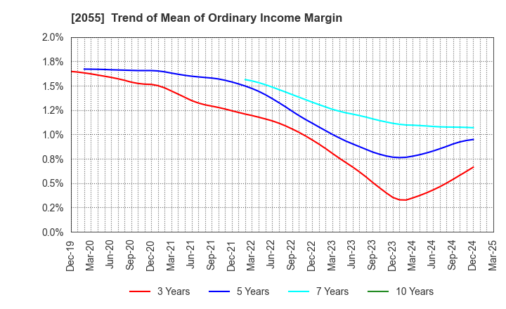 2055 NICHIWA SANGYO CO.,LTD.: Trend of Mean of Ordinary Income Margin