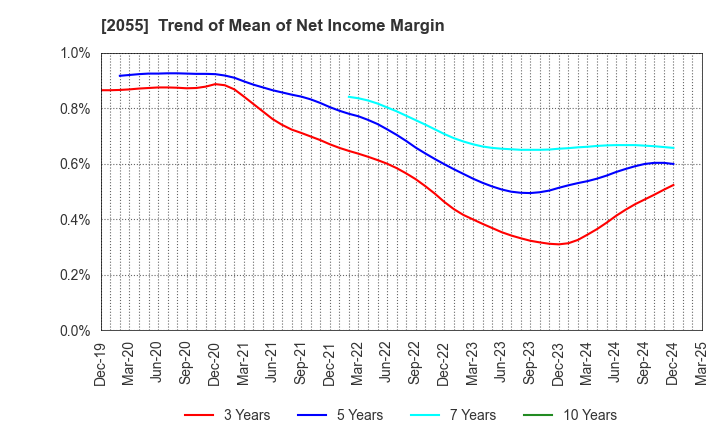 2055 NICHIWA SANGYO CO.,LTD.: Trend of Mean of Net Income Margin