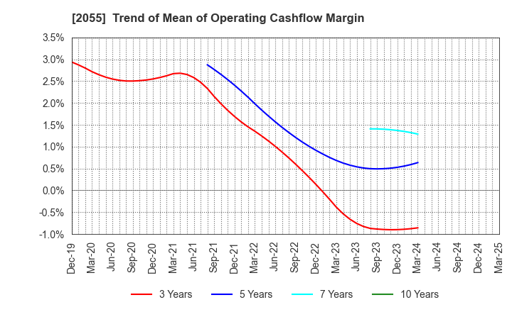 2055 NICHIWA SANGYO CO.,LTD.: Trend of Mean of Operating Cashflow Margin