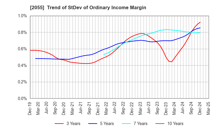 2055 NICHIWA SANGYO CO.,LTD.: Trend of StDev of Ordinary Income Margin