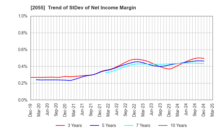 2055 NICHIWA SANGYO CO.,LTD.: Trend of StDev of Net Income Margin
