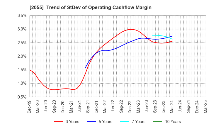 2055 NICHIWA SANGYO CO.,LTD.: Trend of StDev of Operating Cashflow Margin