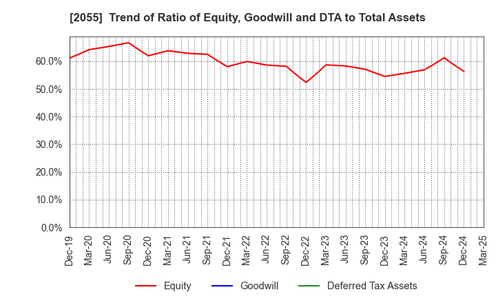 2055 NICHIWA SANGYO CO.,LTD.: Trend of Ratio of Equity, Goodwill and DTA to Total Assets