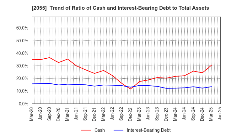 2055 NICHIWA SANGYO CO.,LTD.: Trend of Ratio of Cash and Interest-Bearing Debt to Total Assets
