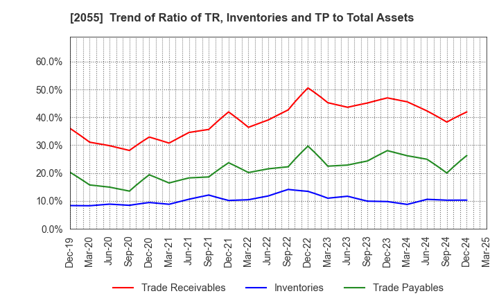 2055 NICHIWA SANGYO CO.,LTD.: Trend of Ratio of TR, Inventories and TP to Total Assets