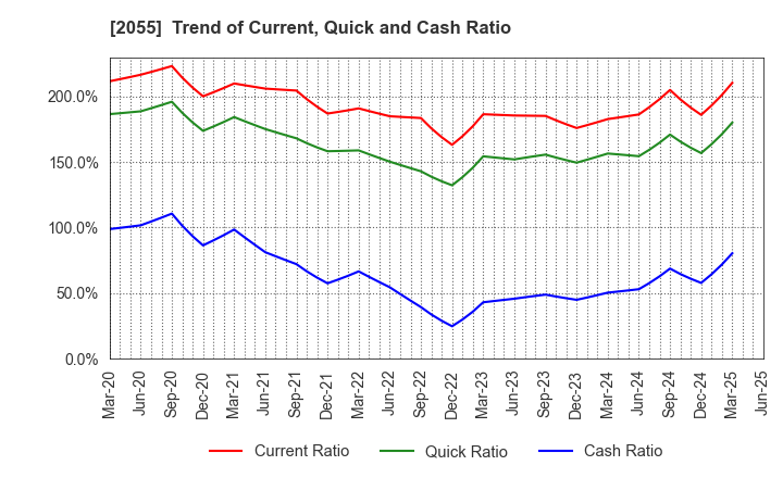 2055 NICHIWA SANGYO CO.,LTD.: Trend of Current, Quick and Cash Ratio