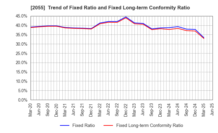 2055 NICHIWA SANGYO CO.,LTD.: Trend of Fixed Ratio and Fixed Long-term Conformity Ratio
