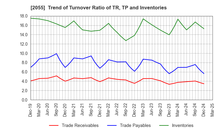 2055 NICHIWA SANGYO CO.,LTD.: Trend of Turnover Ratio of TR, TP and Inventories