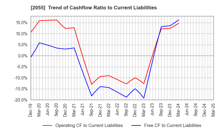 2055 NICHIWA SANGYO CO.,LTD.: Trend of Cashflow Ratio to Current Liabilities