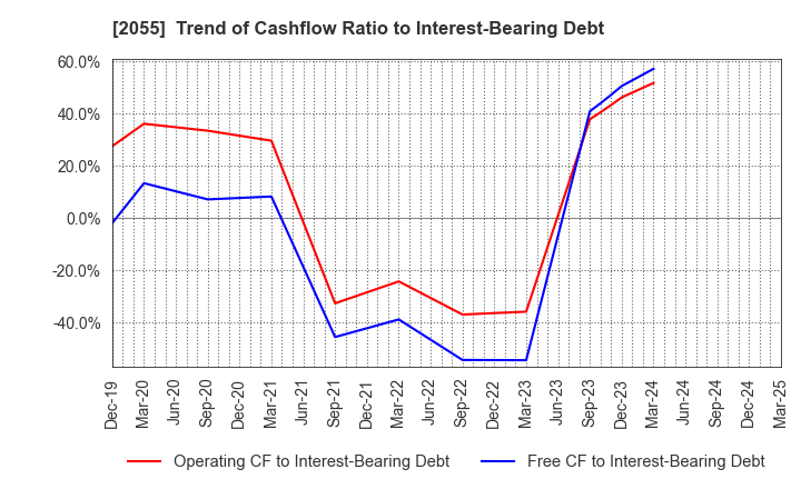 2055 NICHIWA SANGYO CO.,LTD.: Trend of Cashflow Ratio to Interest-Bearing Debt