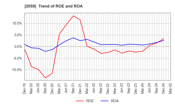 2058 HIGASHIMARU CO.,LTD.: Trend of ROE and ROA