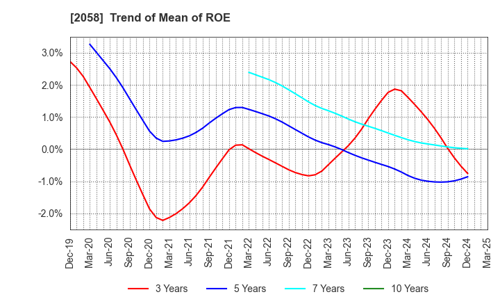 2058 HIGASHIMARU CO.,LTD.: Trend of Mean of ROE