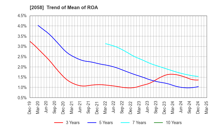 2058 HIGASHIMARU CO.,LTD.: Trend of Mean of ROA