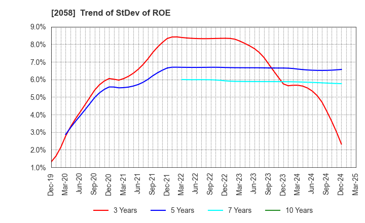 2058 HIGASHIMARU CO.,LTD.: Trend of StDev of ROE