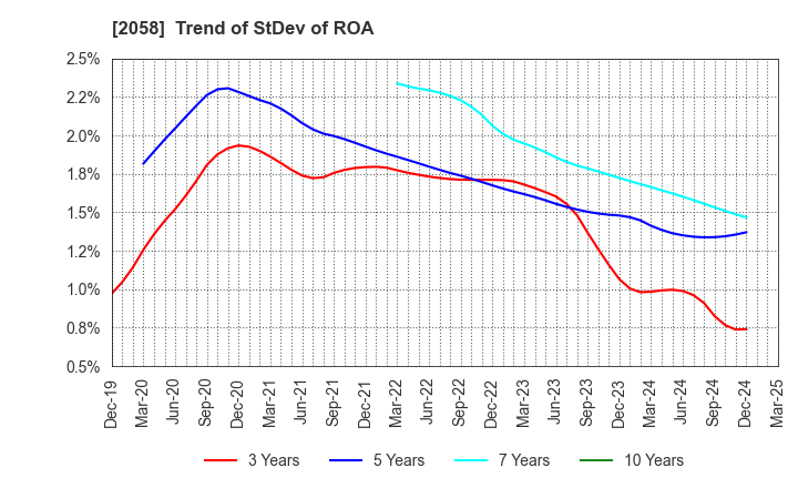 2058 HIGASHIMARU CO.,LTD.: Trend of StDev of ROA