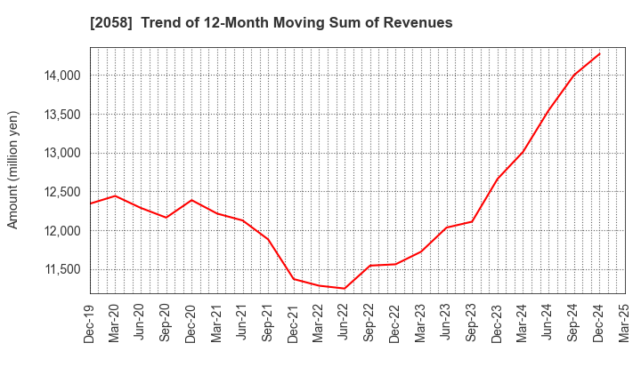 2058 HIGASHIMARU CO.,LTD.: Trend of 12-Month Moving Sum of Revenues