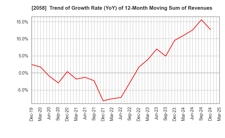 2058 HIGASHIMARU CO.,LTD.: Trend of Growth Rate (YoY) of 12-Month Moving Sum of Revenues