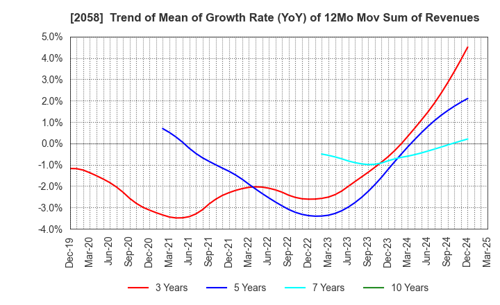 2058 HIGASHIMARU CO.,LTD.: Trend of Mean of Growth Rate (YoY) of 12Mo Mov Sum of Revenues