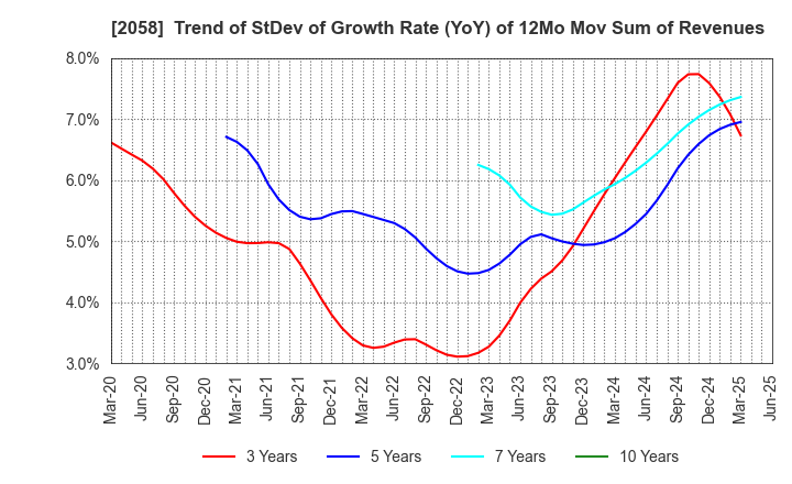 2058 HIGASHIMARU CO.,LTD.: Trend of StDev of Growth Rate (YoY) of 12Mo Mov Sum of Revenues