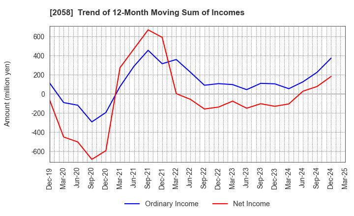 2058 HIGASHIMARU CO.,LTD.: Trend of 12-Month Moving Sum of Incomes