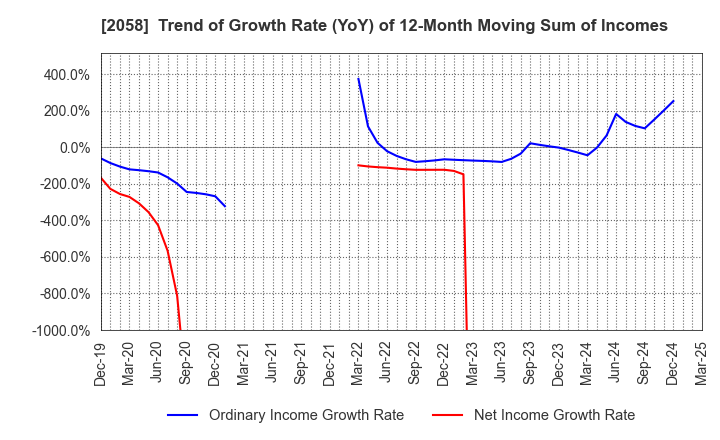 2058 HIGASHIMARU CO.,LTD.: Trend of Growth Rate (YoY) of 12-Month Moving Sum of Incomes