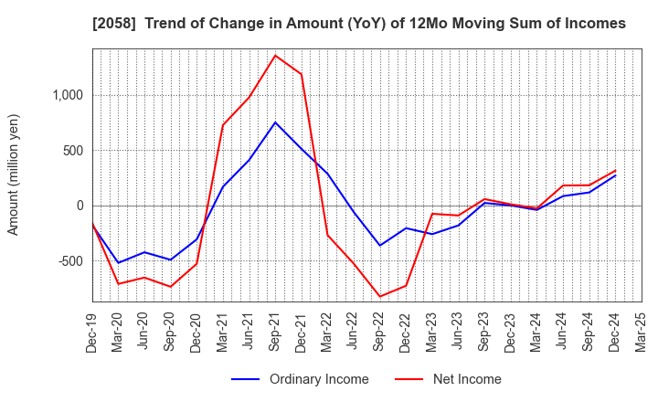 2058 HIGASHIMARU CO.,LTD.: Trend of Change in Amount (YoY) of 12Mo Moving Sum of Incomes