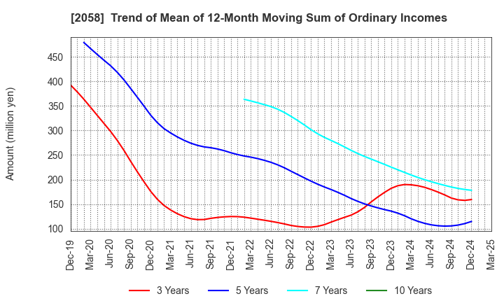 2058 HIGASHIMARU CO.,LTD.: Trend of Mean of 12-Month Moving Sum of Ordinary Incomes