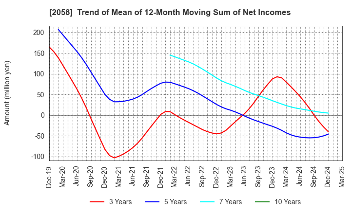 2058 HIGASHIMARU CO.,LTD.: Trend of Mean of 12-Month Moving Sum of Net Incomes