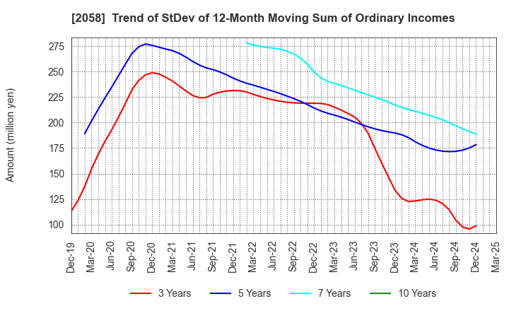 2058 HIGASHIMARU CO.,LTD.: Trend of StDev of 12-Month Moving Sum of Ordinary Incomes