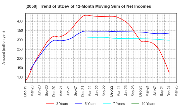 2058 HIGASHIMARU CO.,LTD.: Trend of StDev of 12-Month Moving Sum of Net Incomes